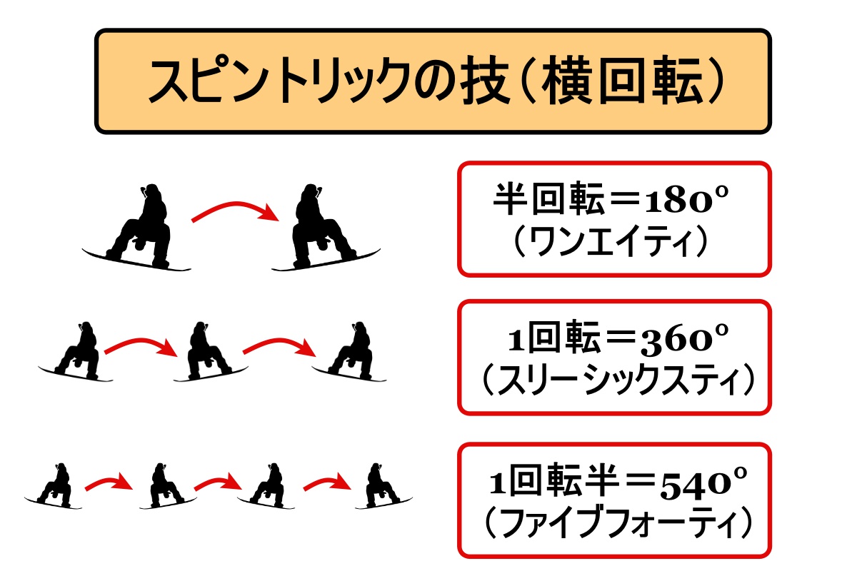 360度の角度を何と呼びますか?
