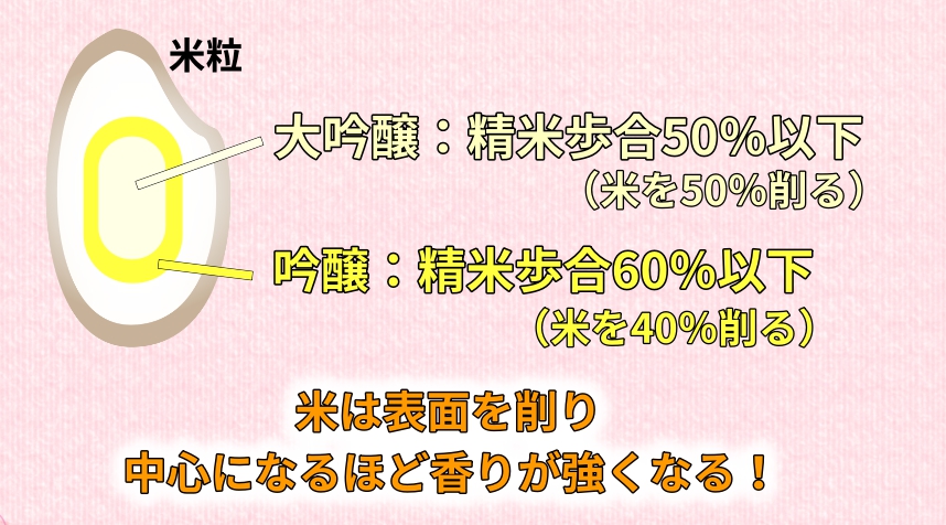 日本酒の種類 精米歩合とは 辛口 甘口の違いは Webon ウェボン